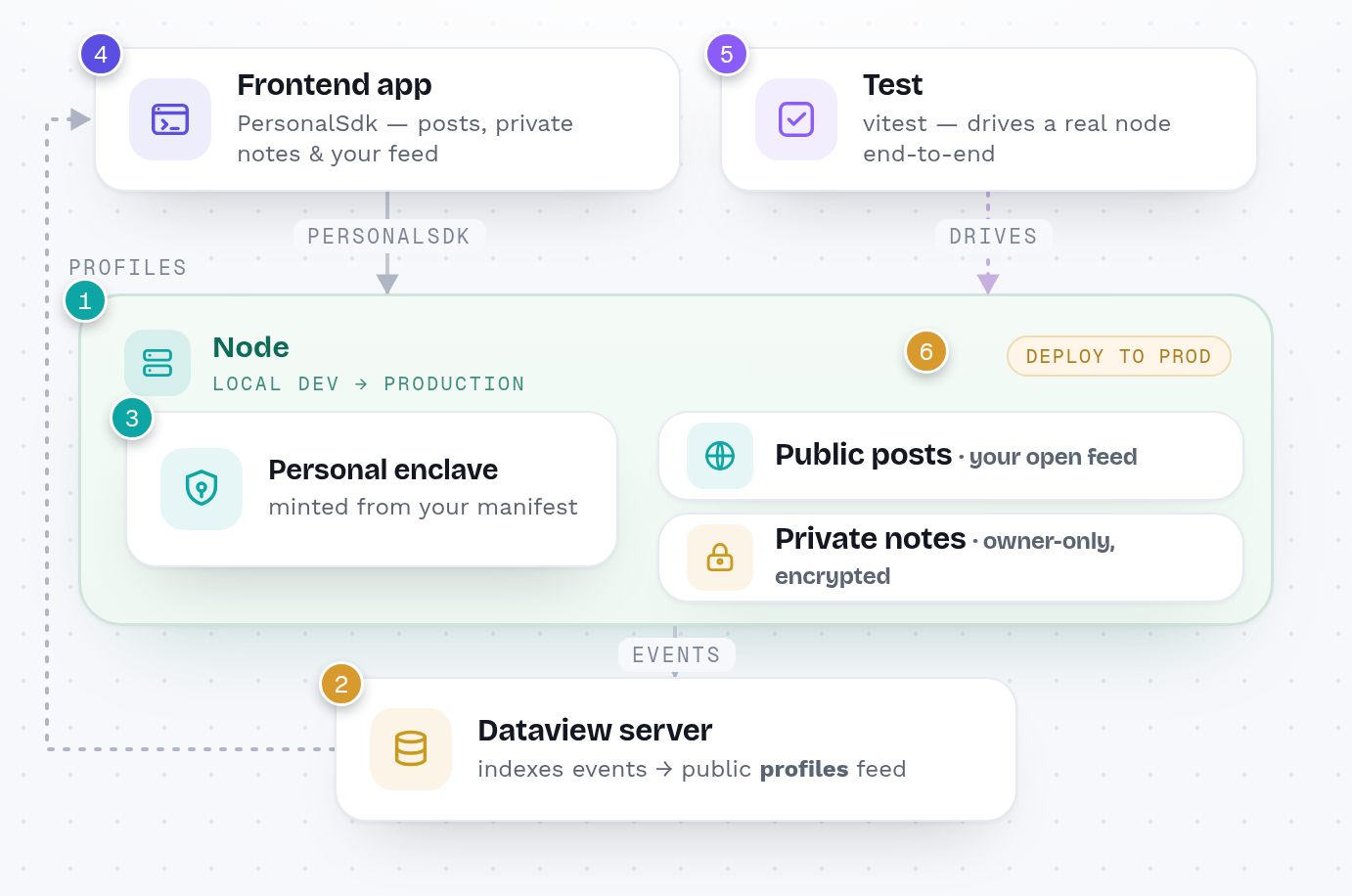 ENC Personal app architecture — the six components you build in this tutorial: a Vite + React Frontend on PersonalSdk signing through the ENC wallet extension; a local-to-production Node holding your Personal enclave (public posts + owner-only private notes); a Dataview server indexing events into a public profiles feed; and a vitest suite driving a real node end-to-end